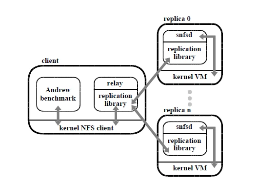 Replicated File System Architecture